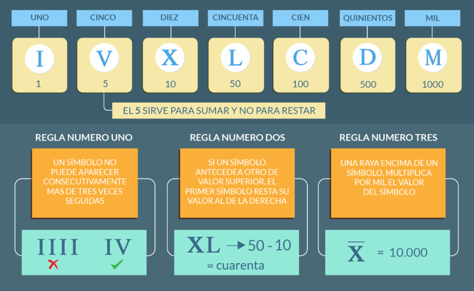 Infografía de los números romanos.