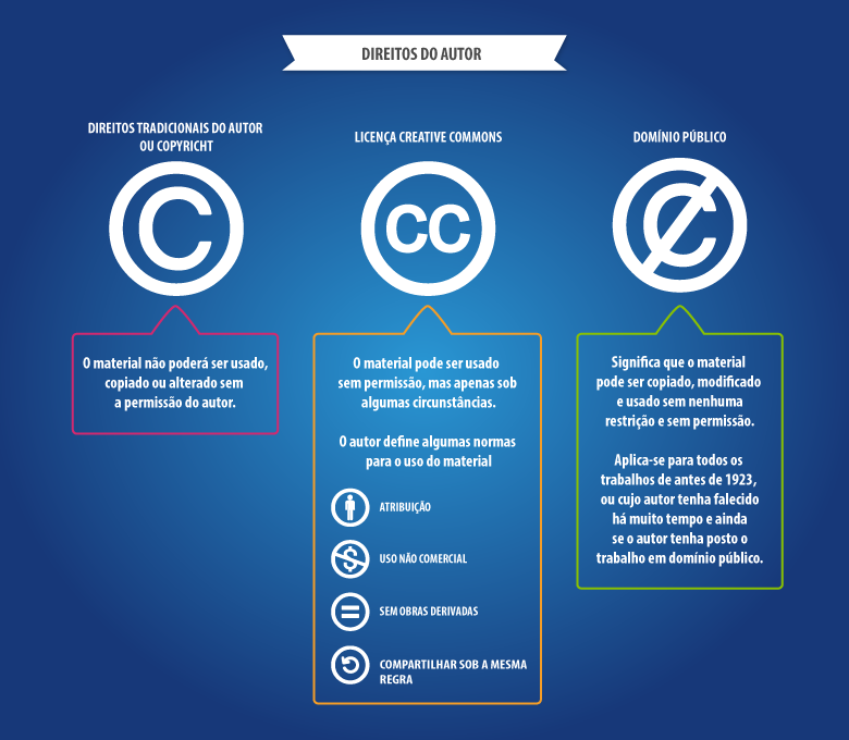 Licenças de direito de autor