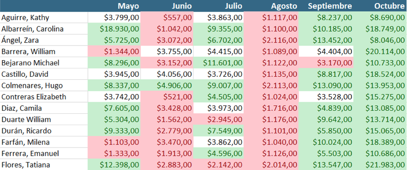 Imagen ejemplo de una hoja de cálculo con formato condicional.