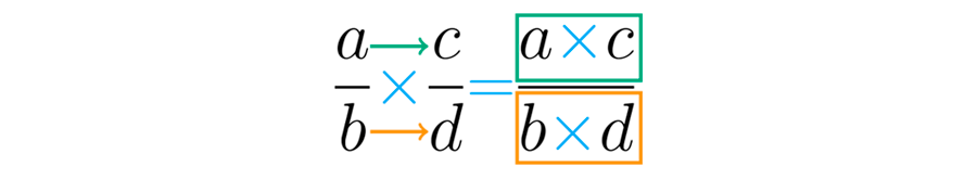 Fórmulas para multiplicar frações.
