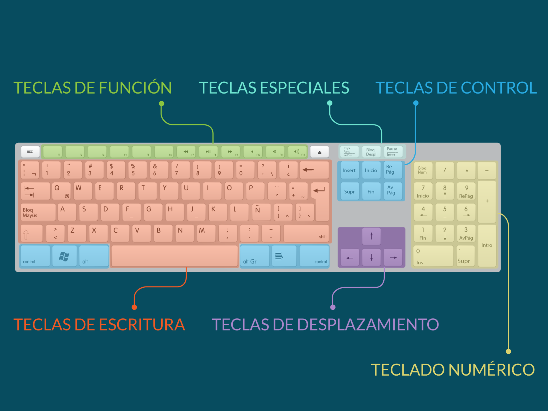 Informática Básica: ¿Qué es el teclado?