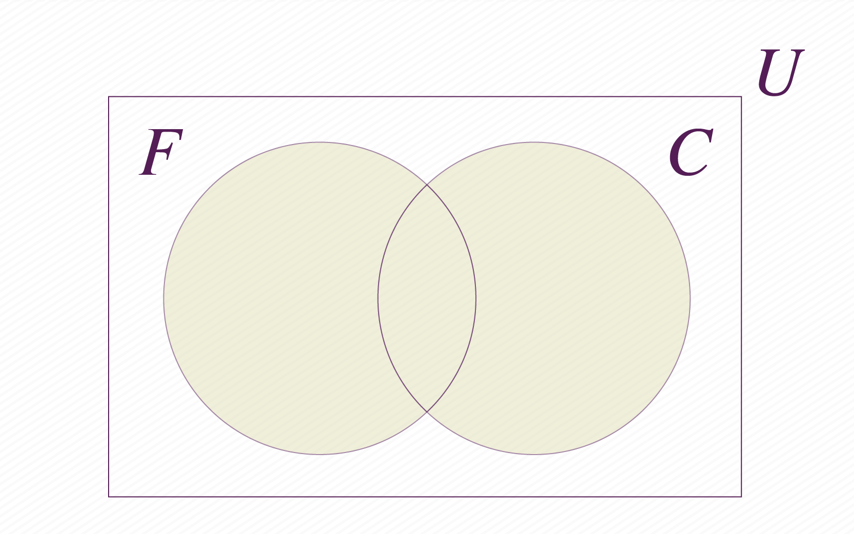 Representamos las situación por medio de diagramas de Venn.