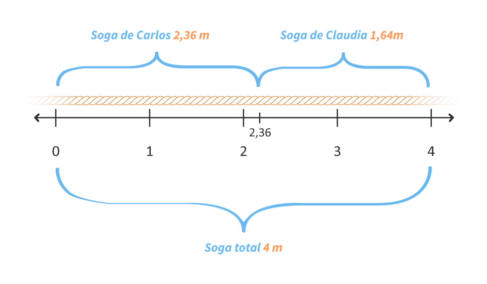 La unión de las cuerdas da como resultado una de cuatro metros.