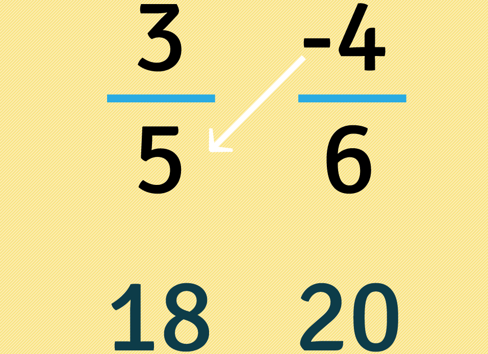 Multiplicamos o denominador pelo numerador.