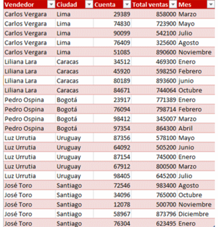 Imagen de los datos iniciales con que se creará una tabla dinámica.