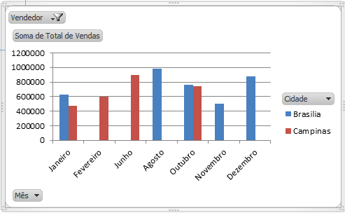 Exemplo de imagem de um gráfico dinâmico no Excel 2010.