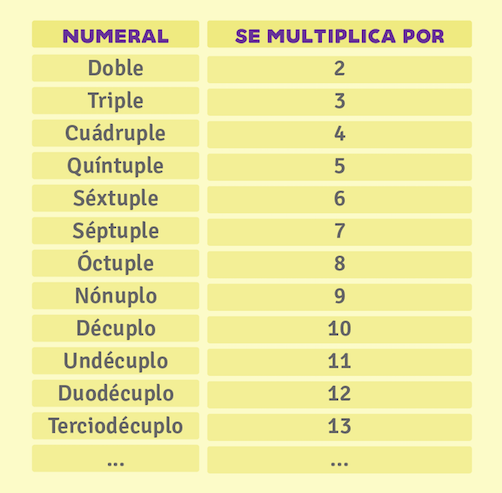 Algunos numerales multiplicativos comunes.