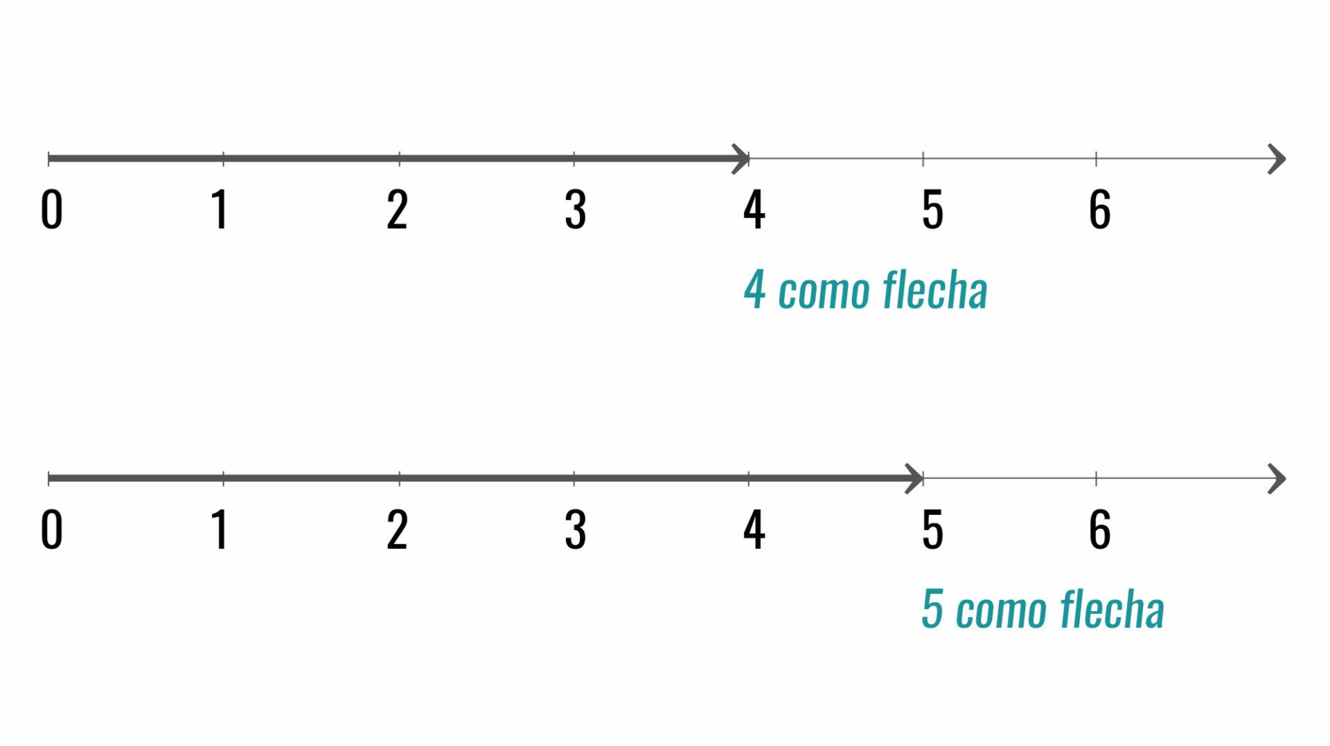 Representación de los números 4 y 5 como flechas.